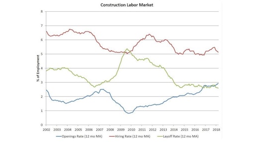 Nahb Construction Labor Market