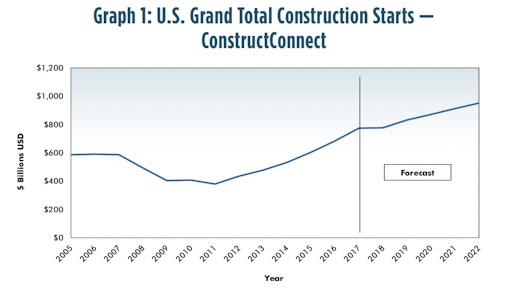 ConstructConnect's forecast of total construction starts for full-year 2018 versus 2017 was lowered to +0.4% in its summer report.