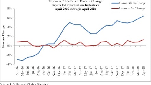 Construction material prices increased in April, representing the largest month-over-month increase in almost three years and the largest year-over-year increase since October 2011.