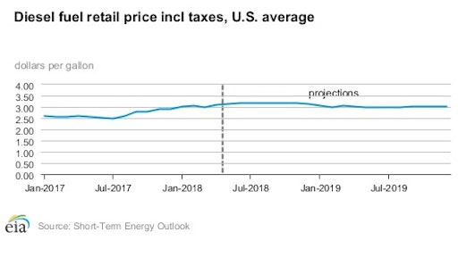 US Department of Energy Short Term Energy Outlook