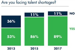 Since 2013, talent shortages across the U.S. engineering and construction industry have worsened, with a record 89% of participants reporting talent shortages in the 2017 FMI study.