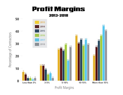 Intro Profit Margins Graph 2018