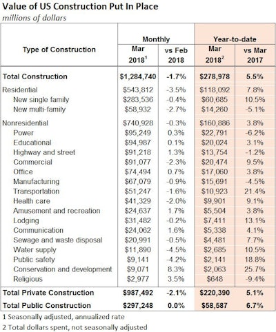 March 2018 Us Construction Segment Spend
