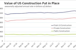 Private construction spending fell 2.1%, while public spending was flat.