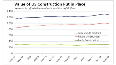 Private construction spending fell 2.1%, while public spending was flat.