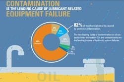 Excerpt from Chevron's infographic leads with the primary challenge to equipment component life: oil contamination.