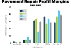 Pavement Repair Profit Margins Graph2018