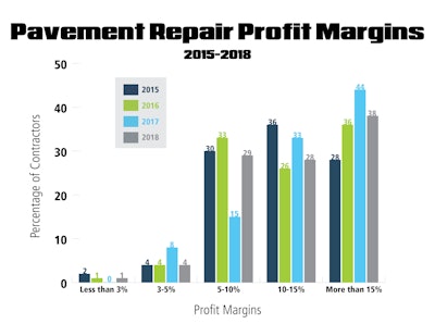 Pavement Repair Profit Margins Graph2018