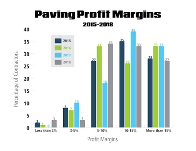 Paving Profit Margins Graph 2018