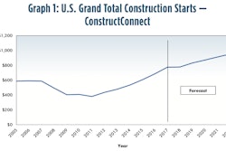 ConstructConnect's forecast of total construction starts for full-year 2018 versus 2017 was lowered to +0.4% in its summer report.