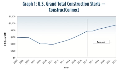 ConstructConnect's forecast of total construction starts for full-year 2018 versus 2017 was lowered to +0.4% in its summer report.