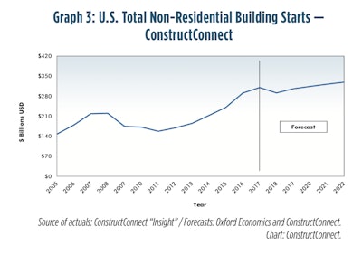 Nonresidential building starts are expected to decline due to several factors.