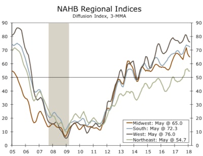 Confidence is highest in the West and South, where job growth has been the strongest and population gains are running ahead of new construction. Demand also picked up in the Midwest, as spring finally arrived. The Northeast HMI was unchanged at 55.