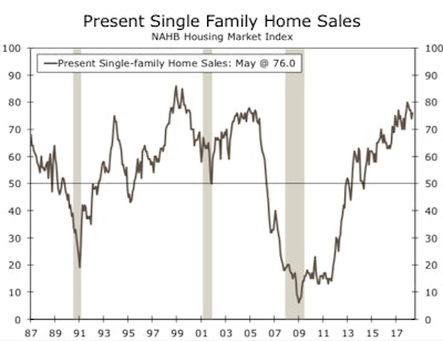 The present sales index accounted for all of May’s increase, climbing 2 points to 76.