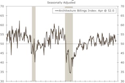 So far, the ABI has remained above 50 for all four months of 2018, which is consistent with increased demand for architecture services.