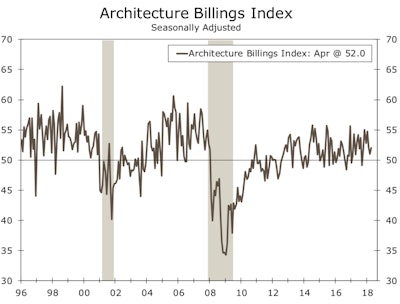So far, the ABI has remained above 50 for all four months of 2018, which is consistent with increased demand for architecture services.