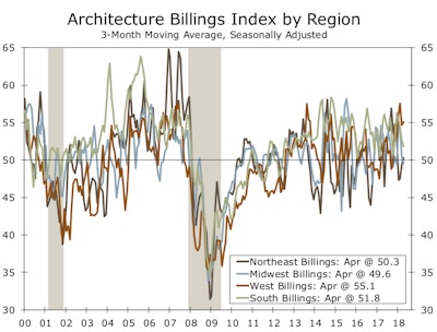 The Midwest ABI fell below 50, but all other regions were in expansionary territory.