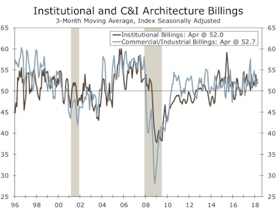All four sectors of the ABI remained above 50 in April.
