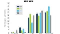 Sealcoating Profit Margins Graph 2018