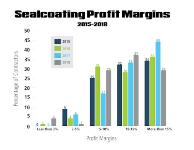 Sealcoating Profit Margins Graph 2018