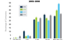 Striping Profit Margins Graph 2018