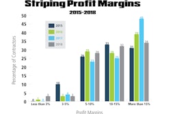 Striping Profit Margins Graph 2018