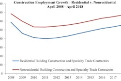 Nonresidential and residential both saw an increase in employment compared to last month.