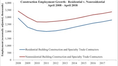 Nonresidential and residential both saw an increase in employment compared to last month.