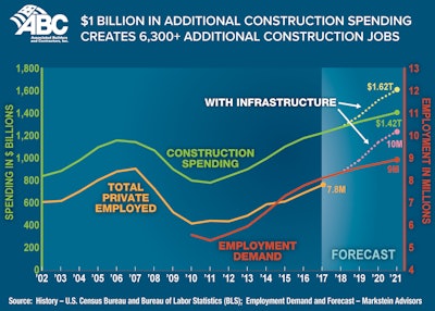 Abc Construction Spending