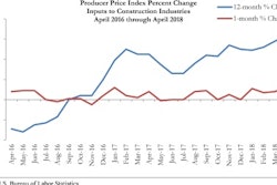 Construction material prices increased in April, representing the largest month-over-month increase in almost three years and the largest year-over-year increase since October 2011.
