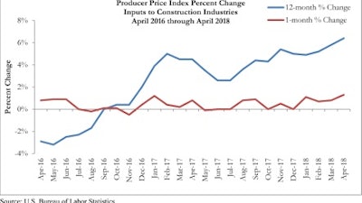 Construction material prices increased in April, representing the largest month-over-month increase in almost three years and the largest year-over-year increase since October 2011.
