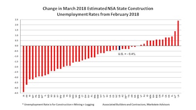Abc March Unemploy Change