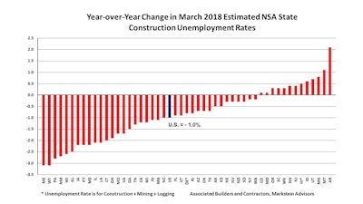 Abc March Year Unemploy