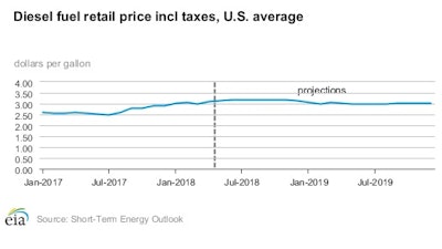 US Department of Energy Short Term Energy Outlook