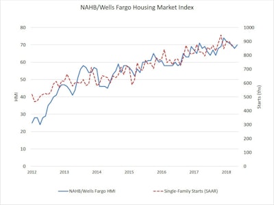 Builderconfidence rose 2 points in May to 70, marking the fourth month this year the HMI has been at or above 70 points.