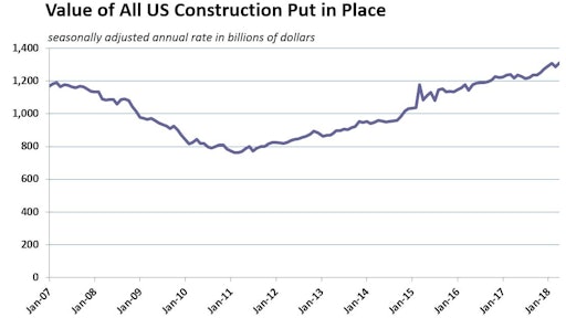 Growth in the value of US construction put in place has exceeded the post-recession high since July of 2016, and set new records in five of the past six months.