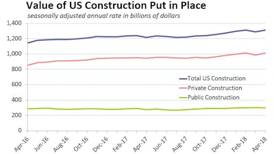 Private-sector expenditures rose 2.8% during April, while public-sector spending fell 1.3%.