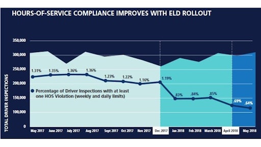 The percentage of driver inspections resulting in the driver being cited for a violation of hours of service restrictions in May was 0.64%, down from 1.36% last summer, prior to the effective date of Dec. 18 when electronic logging devices are required.