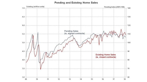 The Pending Home Sales Index decreased 0.5% in May, and remains 2.2% below its year-ago level after five consecutive months of decline. The PHSI is a forward-looking indicator based on signed contracts reported by the National Association of Realtors.