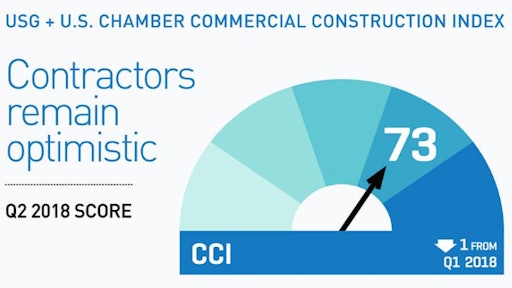 Contractors in the U.S. commercial construction industry remain optimistic in Q2 2018 about the current state and forward-looking health of the sector.