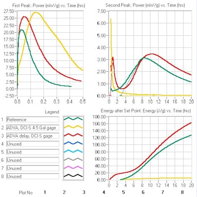 Figure 18: Isothermal calorimetry of addition modes of admixtures - Reference without admixture (green), mix water addition of all admixtures (yellow), and mix water addition of all admixtures with 1 minute delay in addition of PCE (red). (a) first peak 30 minutes, (b) second peak 0.5 - 20 hours.