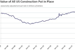 Growth in the value of US construction put in place has exceeded the post-recession high since July of 2016, and set new records in five of the past six months.