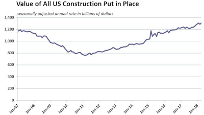 Growth in the value of US construction put in place has exceeded the post-recession high since July of 2016, and set new records in five of the past six months.