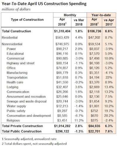 April residential construction spending jumped 4.4% in its biggest gain since 1993.