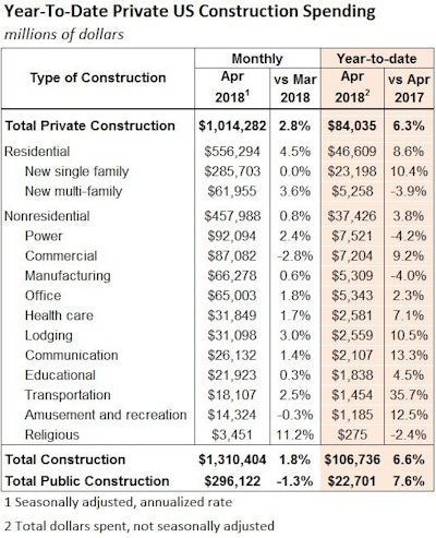 The residential rebound came largely in home-improvement spending, which jumped 11.6%, according to Wells Fargo.