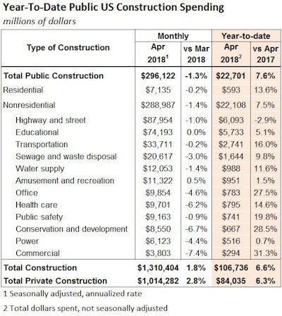 Public-sector construction spending fell 1.3% in April on a 1.0% slip in highway and street spending and flat educational and transportation spending.