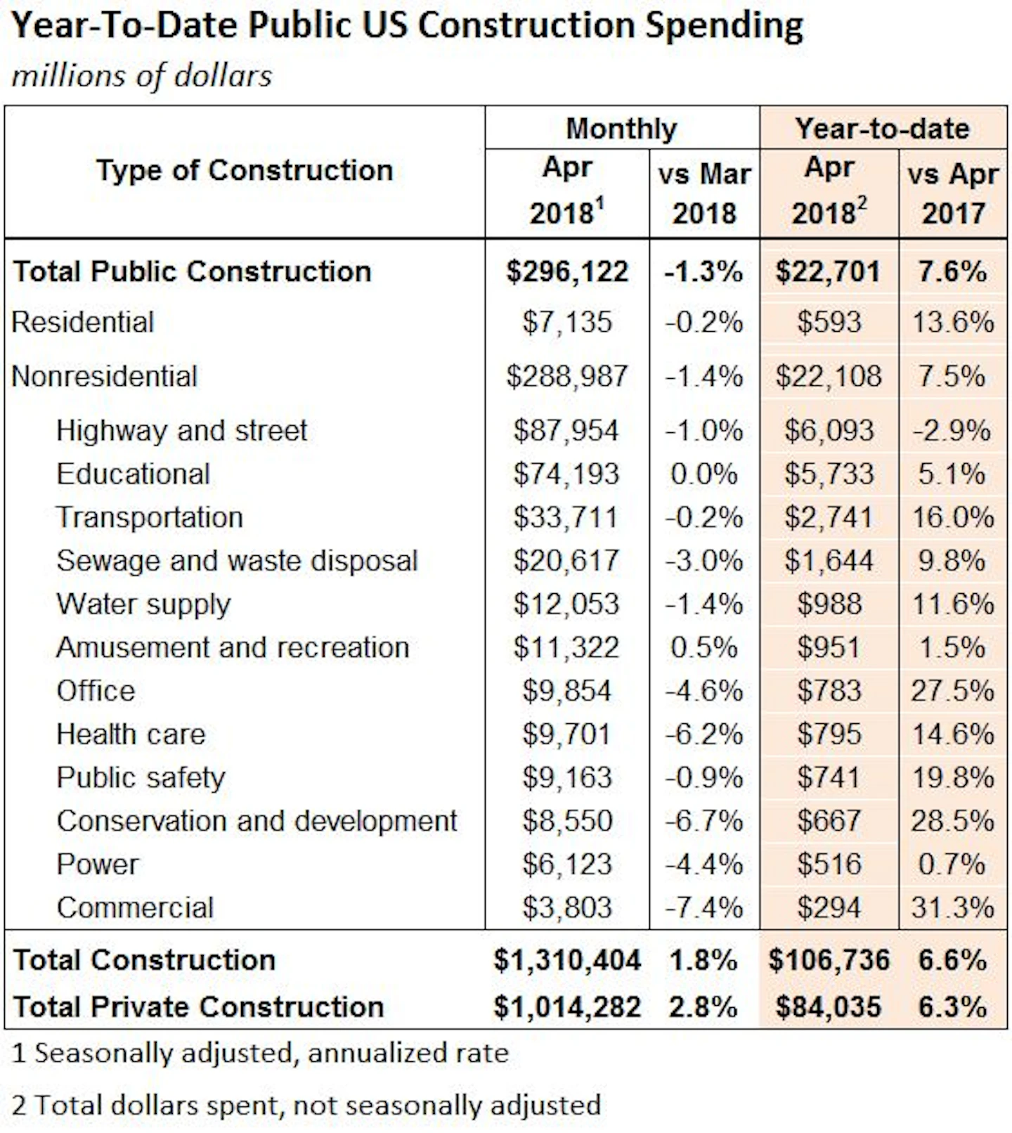 Highway Construction Spending By Year – CIMEKD