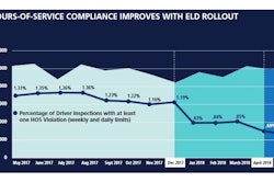 The percentage of driver inspections resulting in the driver being cited for a violation of hours of service restrictions in May was 0.64%, down from 1.36% last summer, prior to the effective date of Dec. 18 when electronic logging devices are required.