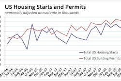 The Midwest added 102,000 housing starts in May, more than the nation’s 64,000-unit increase. Total U.S. starts jumped 5.0% to a 1.35 million-unit seasonally adjusted annual pace, but permits dropped 4.6%.