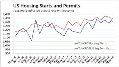 The Midwest added 102,000 housing starts in May, more than the nation’s 64,000-unit increase. Total U.S. starts jumped 5.0% to a 1.35 million-unit seasonally adjusted annual pace, but permits dropped 4.6%.